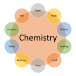 How does Chemistry Apply to our world?
